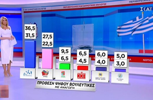 Δημοσκόπηση ΣΚΑΙ για εθνικές εκλογές: Μεγάλο προβάδισμα ΝΔ έναντι ΣΥΡΙΖΑ