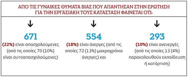 Σοκαριστικά στοιχεία για την ενδοοικογενειακή βία στην Ελλάδα - Παντρεμένες και εργαζόμενες γυναίκες τα θύματα