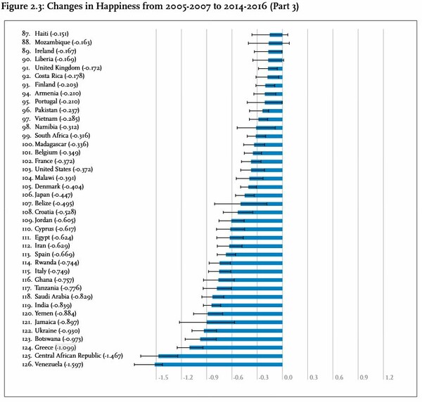 Αυτές είναι οι 20 πιο ευτυχισμένες χώρες του κόσμου - Το αρνητικό ρεκόρ και η θέση της Ελλάδας