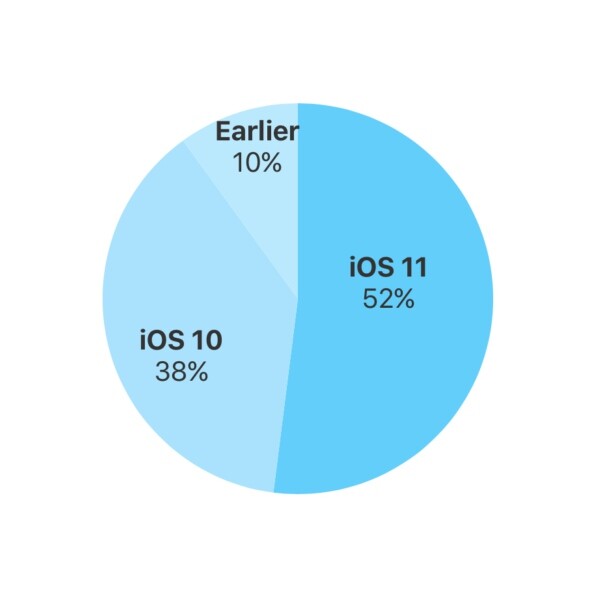 Apple: Mε αργούς ρυθμούς η υιοθέτηση του iOS 11