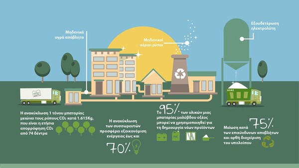 Green Mission: Δυναμική περιβαλλοντική πρωτοβουλία της Sunlight Recycling για την ορθή ανακύκλωση μπαταριών μολύβδου-οξέως