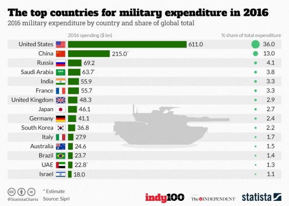 Αυτές είναι οι χώρες που ξοδεύουν περισσότερα προετοιμαζόμενες για πόλεμο
