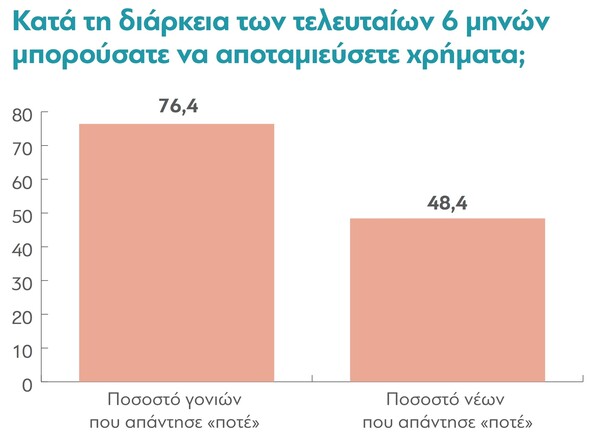 Έρευνα: Σχεδόν οι μισοί νέοι στην Ελλάδα στηρίζονται οικονομικά στους γονείς ή άλλους συγγενείς