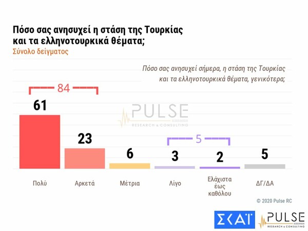 Δημοσκόπηση: Προβάδισμα 14% της ΝΔ έναντι του ΣΥΡΙΖΑ - Κοροναϊός & μεταναστευτικό στο προσκήνιο