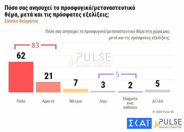 Δημοσκόπηση: Προβάδισμα 14% της ΝΔ έναντι του ΣΥΡΙΖΑ - Κοροναϊός & μεταναστευτικό στο προσκήνιο
