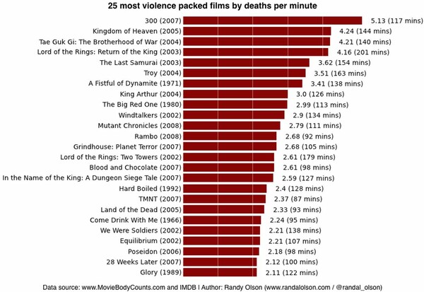 Oι πιο δολοφονικοί ηθοποιοί του σινεμά σε γράφημα