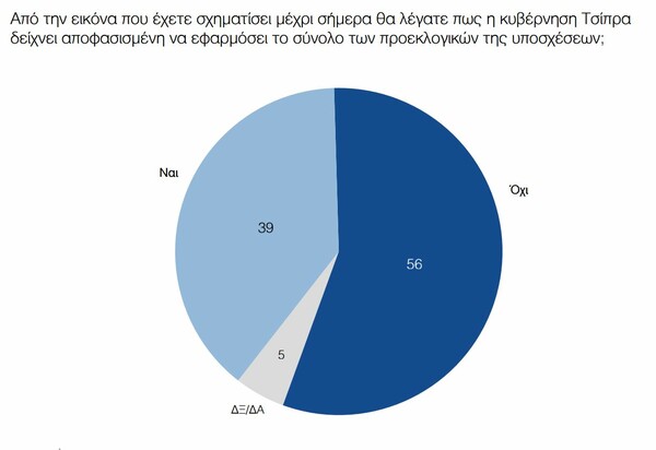 Δημοσκόπηση: Λάθος στρατηγική βλέπουν οι πολίτες - Ανησυχία και πτώση της δημοφιλίας του Τσίπρα