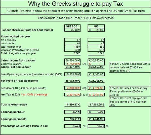 Γιατί οι Έλληνες δυσκολεύονται να πληρώσουν φόρους; Και γιατί αναγκάζονται να παρανομήσουν; ///