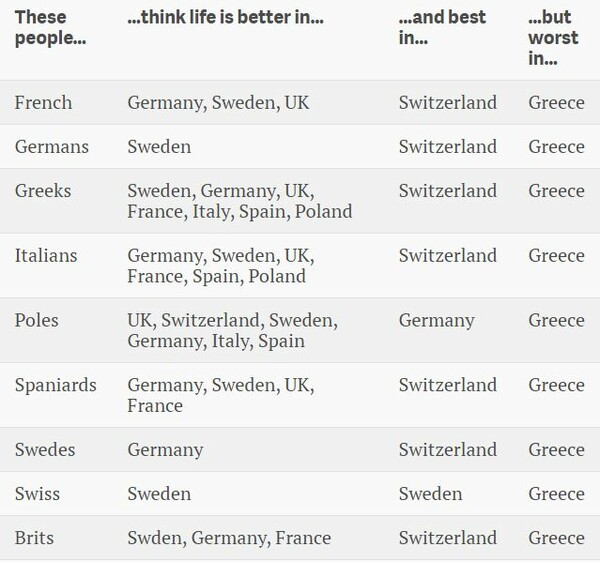 Υπάρχει μια χώρα στην οποία κανένας Ευρωπαίος δε θέλει να ζήσει - Μαντέψτε ποια...