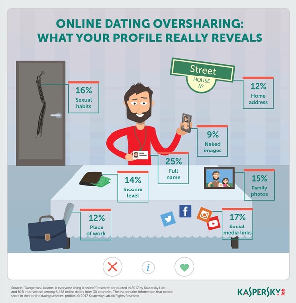 Νέα έρευνα προειδοποιεί για τις πληροφορίες που μοιράζεστε στο online dating