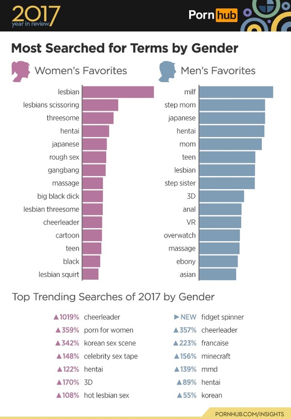 Pornhub 2017: Τι έψαξαν και ποιους οι άντρες και οι γυναίκες - και ποια είναι η αναζήτηση που σαρώνει στην Ελλάδα