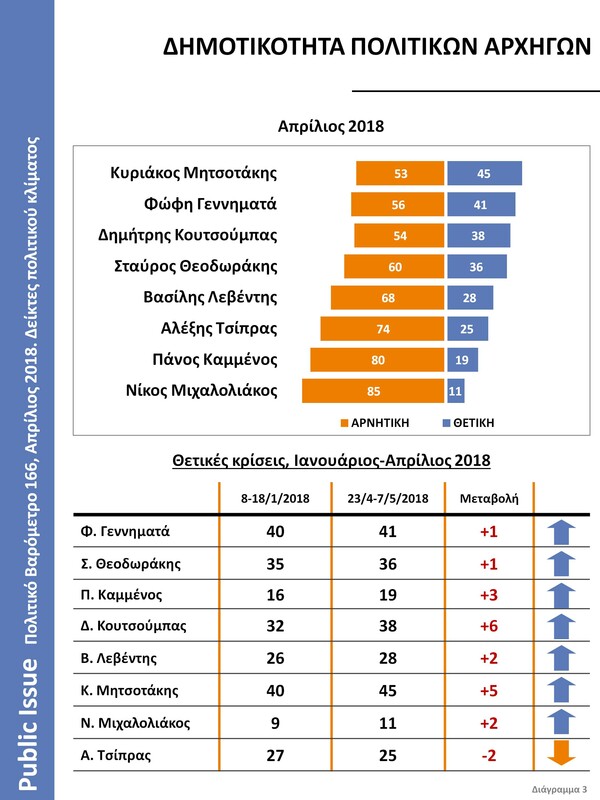 Πολιτικό Βαρόμετρο: Οι Έλληνες θέλουν εκλογές, αλλά δεν ελπίζουν ούτε στους ΣΥΡΙΖΑ-ΑΝΕΛ ούτε στη ΝΔ