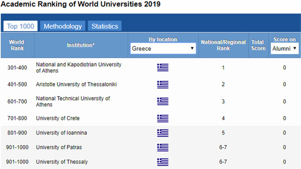 Επτά ελληνικά πανεπιστήμια ανάμεσα στα 1000 καλύτερα του κόσμου