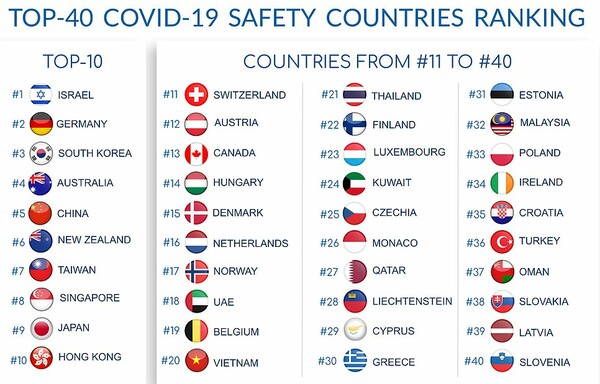 Έρευνα: Οι πιο ασφαλείς χώρες την εποχή του κορωνοϊού- Σε ποια θέση είναι η Ελλάδα