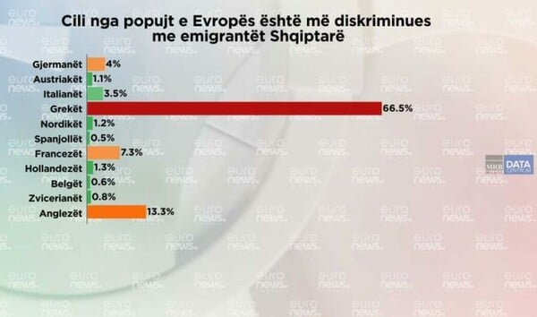 Δημοσκόπηση: Οι Αλβανοί πιστεύουν πως οι Έλληνες κάνουν τις μεγαλύτερες διακρίσεις σε βάρος τους
