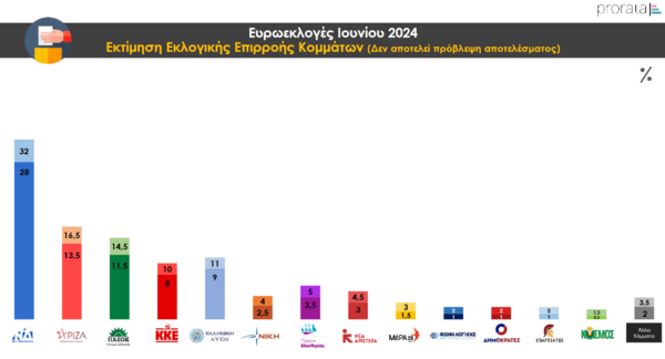 ΝΔ 25,5% - ΣΥΡΙΖΑ 13% δείχνει δημοσκόπηση της Prorata- Ποια κόμματα κερδίζουν και ποια χάνουν