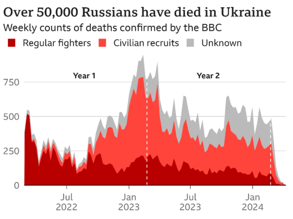 Έρευνα BBC: Πάνω από 50.000 οι νεκροί Ρώσοι στρατιώτες - 