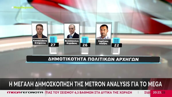Δημοσκόπηση Metron Analysis: Αυξάνει τη διαφορά της η ΝΔ- Εδραιώνεται στη 2η θέση ο ΣΥΡΙΖΑ