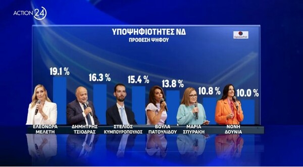 Δημοσκόπηση Opinion Poll για τις Ευρωεκλογές: 33,2% για τη ΝΔ - Ποιοι υποψήφιοι ευρωβουλευτές προηγούνται