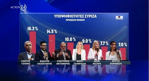 Δημοσκόπηση Opinion Poll για τις Ευρωεκλογές: 33,2% για τη ΝΔ - Ποιοι υποψήφιοι ευρωβουλευτές προηγούνται