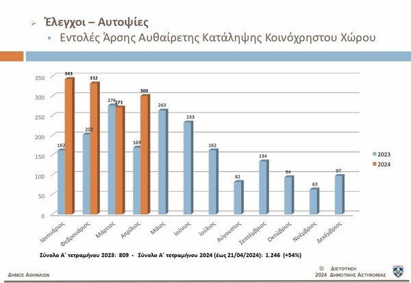 Δήμος Αθηναίων: Εντολές απομάκρυνσης τραπεζοκαθισμάτων σε 1.246 επιχειρήσεις από την αρχή του έτους